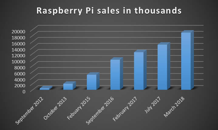 raspberry pi sales