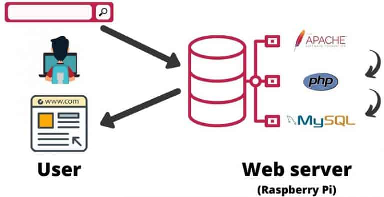 raspberry apache server tutorial