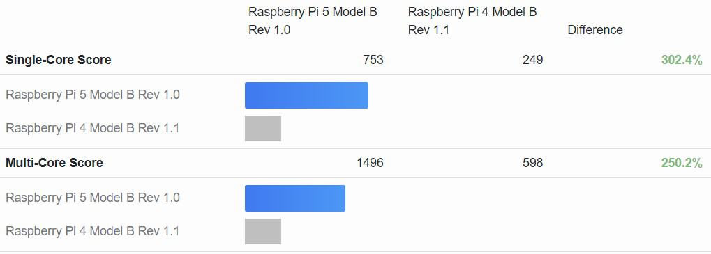 RPi 5 vs RPi 4: A Comparison of Raspberry Pi Benchmarks and More