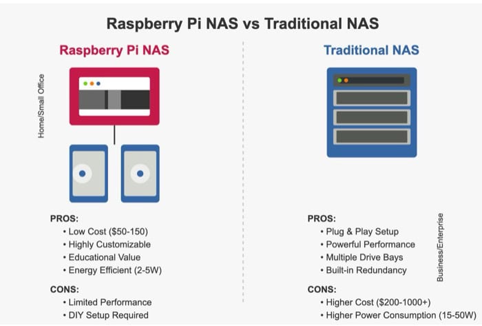 comparison between pi nas and traditional nas