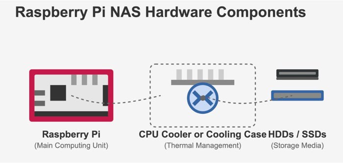 pi nas hardware components