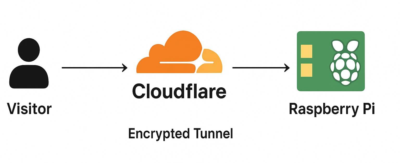 Cloud 7 Blue Raspberry Self-Host a Website Safely with Raspberry Pi & Cloudflare Tunnel ...